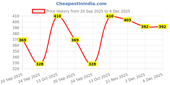 flipkart.com bayaar Top Pant Co-ords Set bayaar Price History Graph from 20 Sep 2025 to 4 Dec 2025