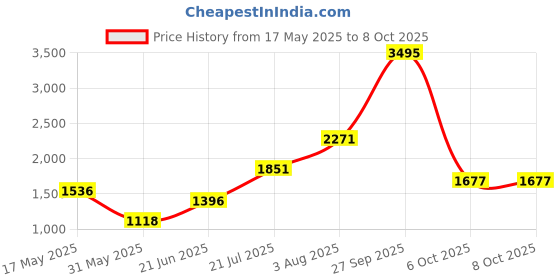 flipkart.com crocs Bayaband Flip Men Slippers crocs Price History Graph from 17 May 2025 to 8 Oct 2025