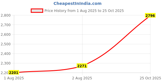 flipkart.com crocs Bayaband Flip Men Slippers crocs Price History Graph from 1 Aug 2025 to 25 Oct 2025