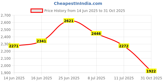 flipkart.com crocs Bayaband Women Slides crocs Price History Graph from 14 Jun 2025 to 31 Oct 2025