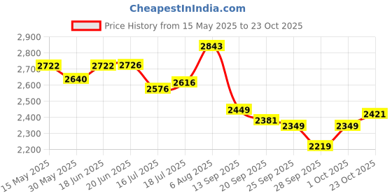 flipkart.com sg musical Bayan Tabla sg musical Price History Graph from 15 May 2025 to 23 Oct 2025