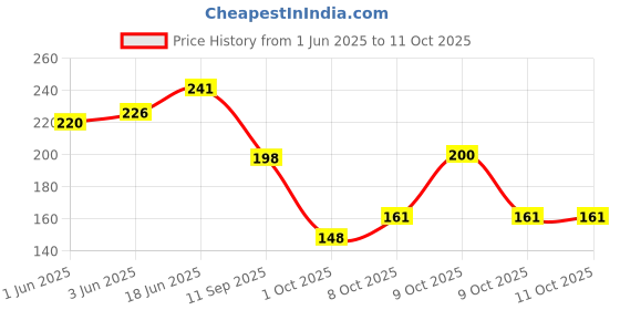 flipkart.com baybee 100% Safe Baby Nasal Aspirator | Reusable Nose Cleaner & Mucus Sucker for Babies Manual Nasal Aspirator baybee Price History Graph from 1 Jun 2025 to 9 Oct 2025