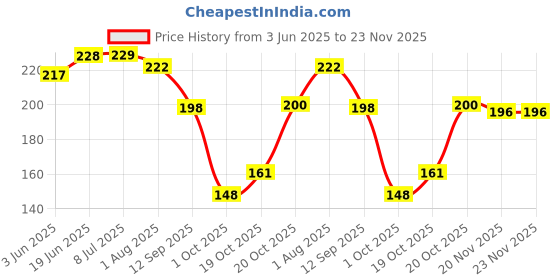 flipkart.com baybee 100% Safe Baby Nasal Aspirator | Reusable Nose Cleaner & Mucus Sucker for Babies Manual Nasal Aspirator baybee Price History Graph from 3 Jun 2025 to 22 Nov 2025