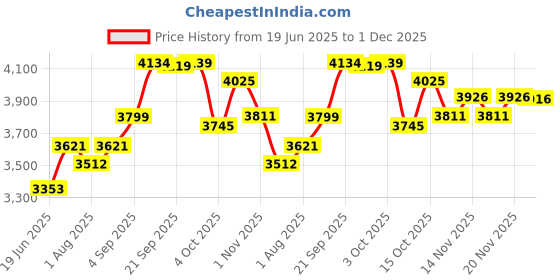 flipkart.com baybee 2 in 1 Baby High Chair for Kids Baby Feeding with 2 Height Adjustable & Footrest baybee Price History Graph from 19 Jun 2025 to 1 Dec 2025
