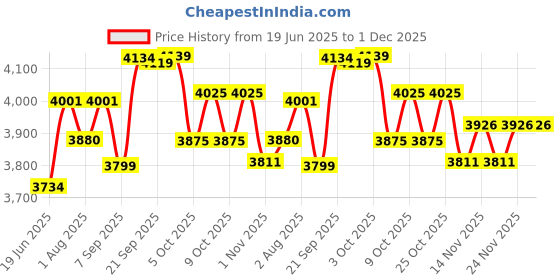 flipkart.com baybee 2 in 1 Baby High Chair for Kids Baby Feeding with 2 Height Adjustable & Footrest baybee Price History Graph from 19 Jun 2025 to 30 Nov 2025
