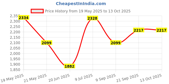 flipkart.com baybee 2 in 1 Baby Horse toys Push Ride on Toy for Kids Car with Rocker 1 to 3 Year Boy baybee Price History Graph from 19 May 2025 to 13 Oct 2025