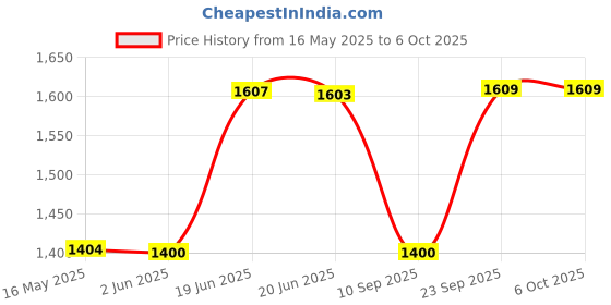 flipkart.com baybee 2 in 1 Cotton Baby Hanging Cradle with Mosquito Net & Spring for New Born Baby baybee Price History Graph from 16 May 2025 to 5 Oct 2025