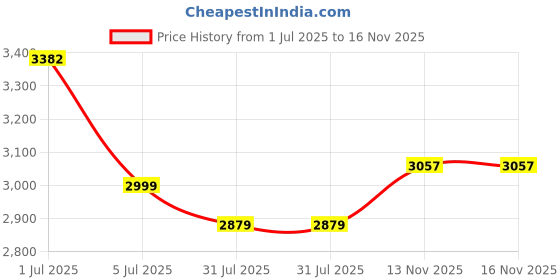 flipkart.com baybee 2 in 1 Giraffe Sliders for Kids Foldable Garden Kids Slider with Basketball Hook baybee Price History Graph from 1 Jul 2025 to 16 Nov 2025