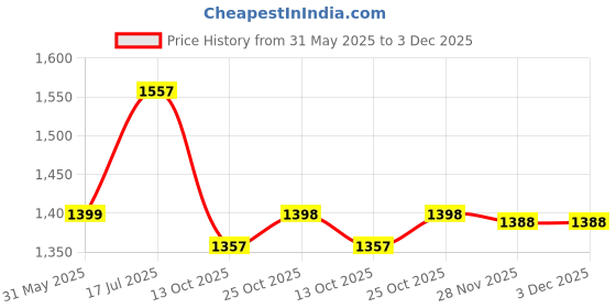 flipkart.com baybee 2 in 1 Noise Cancelling Ear Muffs for Kids Ear Muff Protector for Baby Sleeping Ear Muff baybee Price History Graph from 31 May 2025 to 3 Dec 2025