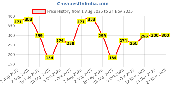 flipkart.com baybee 2 in 1 Nylon Bristles Baby Feeding Bottle & Nipple Cleaner Brush Easy Grip 360° baybee Price History Graph from 1 Aug 2025 to 24 Nov 2025