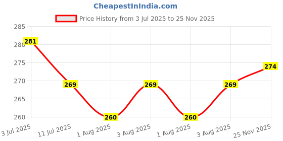 flipkart.com baybee 2 n 1 Nylon Bristles Baby Feeding Bottles & Nipple Cleaning Brush Easy Grip 360° baybee Price History Graph from 3 Jul 2025 to 25 Nov 2025