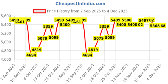 flipkart.com baybee 3 in 1 Baby Feeding High Chair for Kids Baby with 0 Months to 6 Years Toddlers baybee Price History Graph from 7 Sep 2025 to 4 Dec 2025