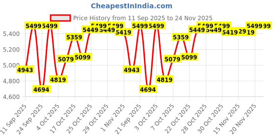 flipkart.com baybee 3 in 1 Baby Feeding High Chair for Kids Baby with 0 Months to 6 Years Toddlers baybee Price History Graph from 11 Sep 2025 to 23 Nov 2025