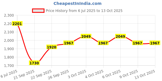 flipkart.com baybee 3 in 1 Baby Horsey Cum Ride on Toy Car for Kids with Rocker Push Handle for Kids Rideons & Wagons Non Battery Operated Ride On baybee Price History Graph from 6 Jul 2025 to 13 Oct 2025