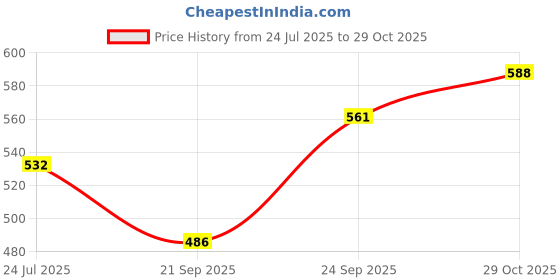 flipkart.com baybee 3 in 1 Baby's Cotton Bed Cum Carry Bed Printed Comfo Baby Sleeping Bag-Baby Bed-Infant Portable Bassinet|Baby Bedding| Cotton Bedding Set|Baby Cotton Bed|Baby Bedding for New Born 0-6 Months Carry Bed Crib Bedding baybee Price History Graph from 24 Jul 2025 to 29 Oct 2025