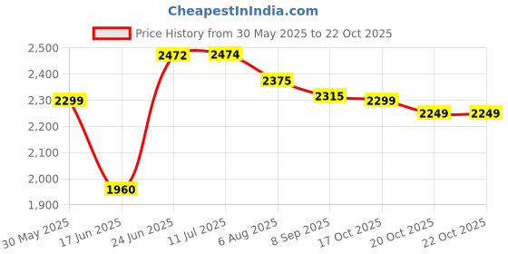 flipkart.com baybee 3 Wheel Runner Skate Scooter for Kids with LED PU Wheels, Deck for 2 to 10 Years baybee Price History Graph from 30 May 2025 to 22 Oct 2025
