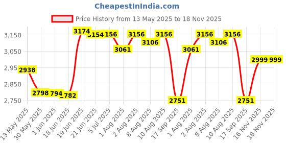 flipkart.com baybee 4 in 1 Baby High Chair for Kids with Adjustable Height & Footrest, Baby Feeding baybee Price History Graph from 13 May 2025 to 17 Nov 2025