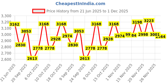 flipkart.com baybee 4 in 1 Baby High Chair for Kids with Adjustable Height & Footrest, Baby Feeding baybee Price History Graph from 21 Jun 2025 to 1 Dec 2025