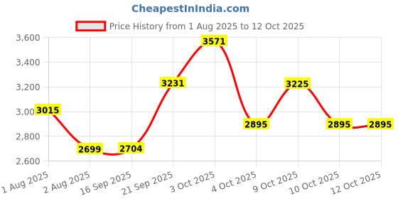 flipkart.com baybee 4-in-1 Baby High Chair | Foldable, Adjustable, Safe & Easy to Clean baybee Price History Graph from 1 Aug 2025 to 12 Oct 2025