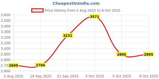 flipkart.com baybee 4-in-1 Baby High Chair | Foldable, Adjustable, Safe & Easy to Clean baybee Price History Graph from 2 Aug 2025 to 7 Oct 2025