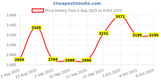 flipkart.com baybee 4-in-1 Baby High Chair | Foldable, Adjustable, Safe & Easy to Clean baybee Price History Graph from 2 Aug 2025 to 9 Oct 2025