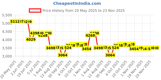 flipkart.com baybee 4 in 1 Multi Purpose Baby Carry Cot Cum Car Seat with Canopy, Adjustable Baby Carry Cot baybee Price History Graph from 20 May 2025 to 23 Nov 2025