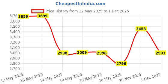 flipkart.com baybee 4 in 1 Nora Baby High Chair for Kids Two Height Adjustable Feeding Booster Seat baybee Price History Graph from 12 May 2025 to 30 Nov 2025