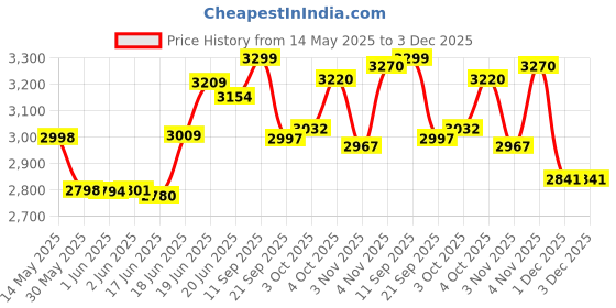 flipkart.com baybee 4 in 1 Nora Convertible High Chair for Kids with Adjustable Height and Footrest baybee Price History Graph from 14 May 2025 to 2 Dec 2025