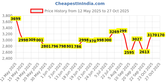flipkart.com baybee 4 in 1 Nora Convertible High Chair for Kids with Adjustable Height and Footrest, Baby Toddler Feeding Booster Seat with Tray, Wheels, Safety Belt and Cushion, Boys & Girls 6 Months to 3 Years (Beige) baybee Price History Graph from 12 May 2025 to 26 Oct 2025