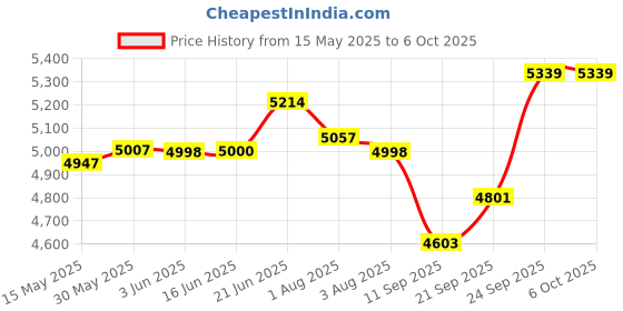 flipkart.com baybee Adjustable Canopy Baby Stroller/Pram for kids Newborn Babies 5 Point Safety Belt Stroller baybee Price History Graph from 15 May 2025 to 5 Oct 2025