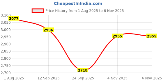 flipkart.com baybee Albine 2 n 1 Baby Tricycle for Kids Baby Cycle with Adjustable Parental Control Cushion Seat, Safety guardrail, Kids Trikes, Baby Tricycle for 1 to 5 Years Tricycle baybee Price History Graph from 1 Aug 2025 to 6 Nov 2025