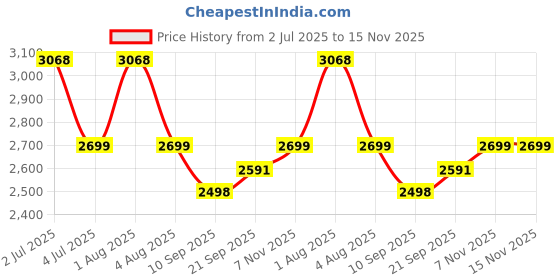 flipkart.com baybee Astro Magic Swing Car for Kids Twister Push Ride on Toy for Baby Car with Music Rideons & Wagons Non Battery Operated Ride On baybee Price History Graph from 2 Jul 2025 to 15 Nov 2025