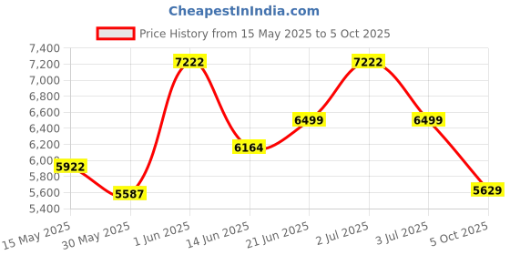 flipkart.com baybee Automatic Electric Baby Swing Cradle with Adjustable Swing Speed, Remote Bouncer baybee Price History Graph from 15 May 2025 to 5 Oct 2025
