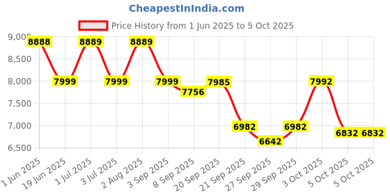flipkart.com baybee Automatic Electric Baby Swing Cradle with Adjustable Swing Speed, Remote Bouncer baybee Price History Graph from 1 Jun 2025 to 5 Oct 2025
