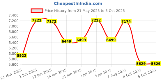 flipkart.com baybee Automatic Electric Baby Swing Cradle with Adjustable Swing Speed, Remote Bouncer baybee Price History Graph from 21 May 2025 to 4 Oct 2025