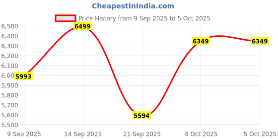 flipkart.com baybee Automatic Electric Swing Cradle New Born Baby with Adjustable Swing Speed Remote Bouncer baybee Price History Graph from 9 Sep 2025 to 4 Oct 2025