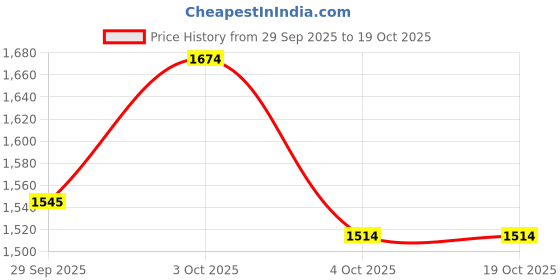 flipkart.com baybee Baby Bed Rail Guard for Baby Safety with 28 Height Adjustable Side Protector baybee Price History Graph from 29 Sep 2025 to 18 Oct 2025