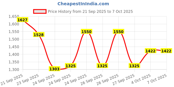 flipkart.com baybee Baby Bed Rail Guard for Baby Safety with 28 Height Adjustable Side Protector baybee Price History Graph from 21 Sep 2025 to 7 Oct 2025