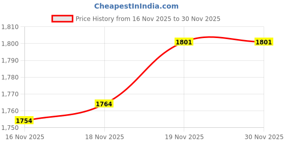 flipkart.com baybee Baby Bed Rail Guard for Baby Safety with 28 Height Adjustable Side Protector baybee Price History Graph from 16 Nov 2025 to 29 Nov 2025