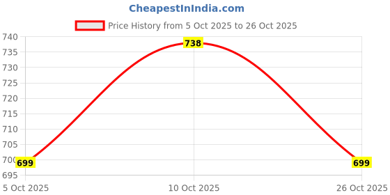flipkart.com baybee Baby Bedding Set For NewBorn Baby Bed Mattres Neck Pillow Travel Bed 0-6 Months Mosquito Net Bed Crib Bedding baybee Price History Graph from 5 Oct 2025 to 26 Oct 2025