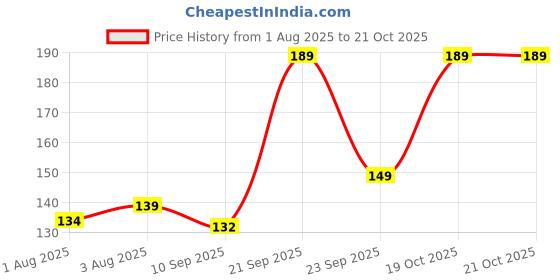 flipkart.com baybee Baby Comb & Soft Brush Set Hair Comb baybee Price History Graph from 1 Aug 2025 to 20 Oct 2025