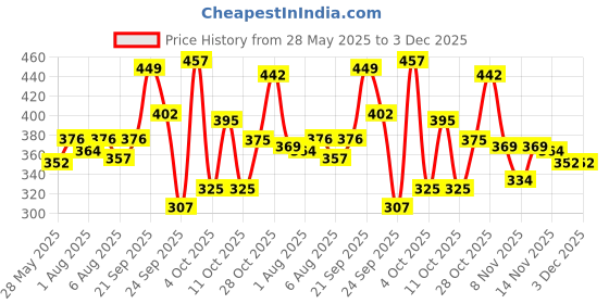 flipkart.com baybee Baby Feeding Bowl with Lid, Suction Cup, Spoon & Fork Cutlery Set, Tableware Kit - BPA free Plastic and silicone baybee Price History Graph from 28 May 2025 to 2 Dec 2025