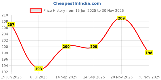flipkart.com baybee Baby Food Feeder Pacifier-Organic Fresh Fruit Nibbler for 3-24 Months Newborn Teether and Feeder baybee Price History Graph from 15 Jun 2025 to 30 Nov 2025