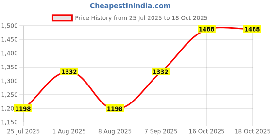 flipkart.com baybee Baby Pingo Ride on Car for Kids, Push Ride on Jeep with Music, LED Light Rideons & Wagons Non Battery Operated Ride On baybee Price History Graph from 25 Jul 2025 to 18 Oct 2025