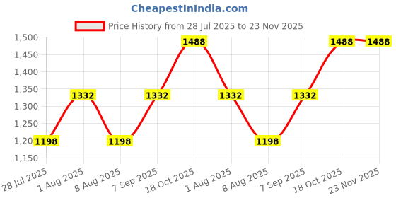 flipkart.com baybee Baby Pingo Ride on Car for Kids, Push Ride on Jeep with Music, LED Light Rideons & Wagons Non Battery Operated Ride On baybee Price History Graph from 28 Jul 2025 to 23 Nov 2025