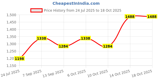 flipkart.com baybee Baby Pingo Ride on Car for Kids, Push Ride on Jeep with Music, LED Light Rideons & Wagons Non Battery Operated Ride On baybee Price History Graph from 24 Jul 2025 to 18 Oct 2025
