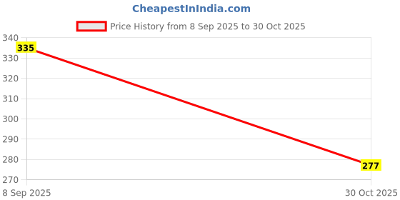 flipkart.com baybee Baby Proofing Edge & Corner Safety Guards for Kids | Child Safety Protector for baybee Price History Graph from 8 Sep 2025 to 30 Oct 2025