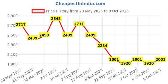 flipkart.com baybee Baby Ride on Car for Kids, Push Ride on Jeep with Music, LED Light & Backrest Rideons & Wagons Non Battery Operated Ride On baybee Price History Graph from 20 May 2025 to 8 Oct 2025