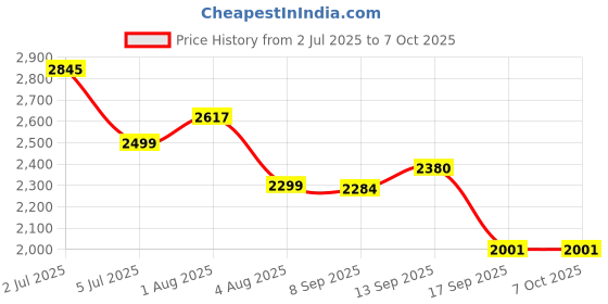 flipkart.com baybee Baby Ride on Car for Kids, Push Ride on Jeep with Music, LED Light & Backrest Rideons & Wagons Non Battery Operated Ride On baybee Price History Graph from 2 Jul 2025 to 7 Oct 2025
