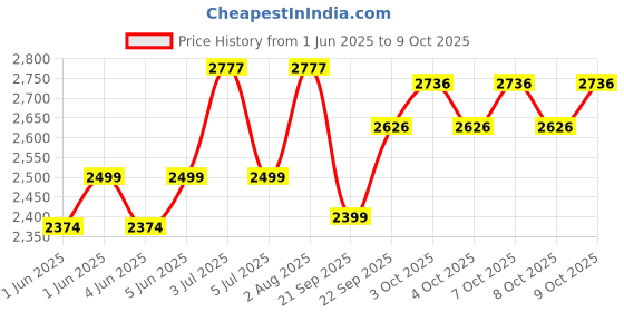 flipkart.com baybee Baby Ride on Car for Kids, Push Ride on Jeep with Music, LED Light & Backrest Rideons & Wagons Non Battery Operated Ride On baybee Price History Graph from 1 Jun 2025 to 9 Oct 2025